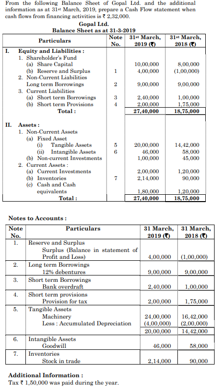 From the following Balance Sheet of Gopal Ltd. and the additional 